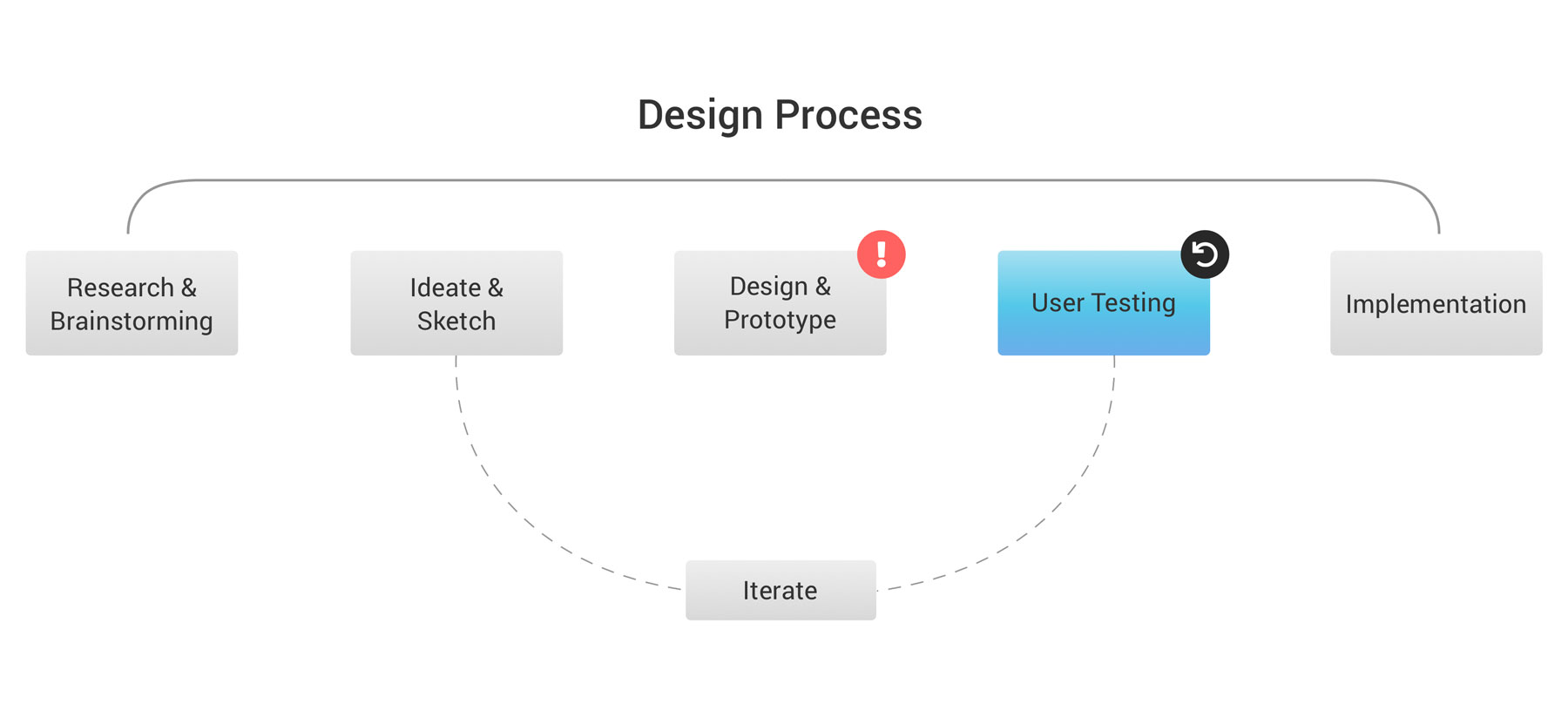 Design Process