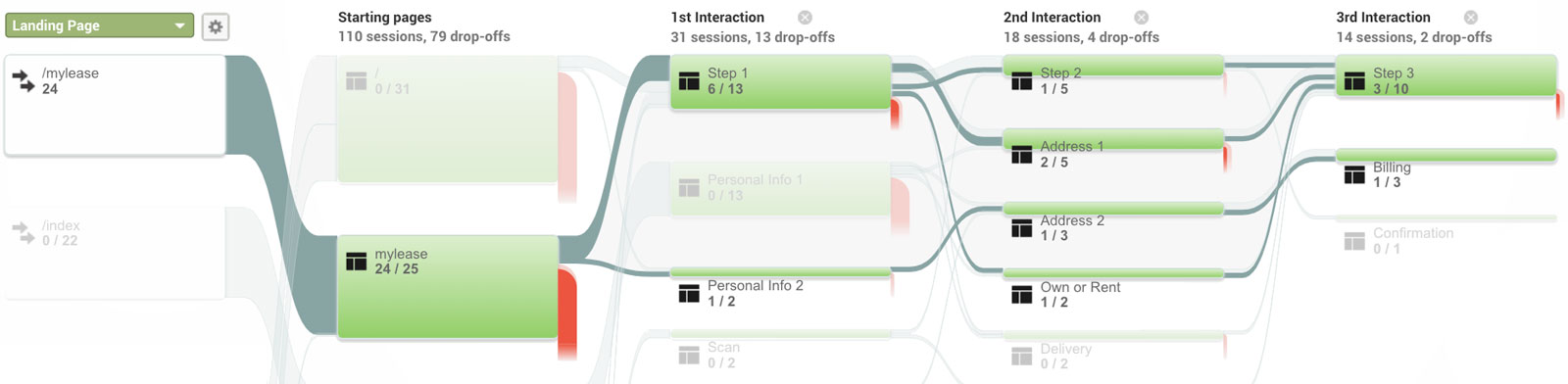 Google Analytics User Flow