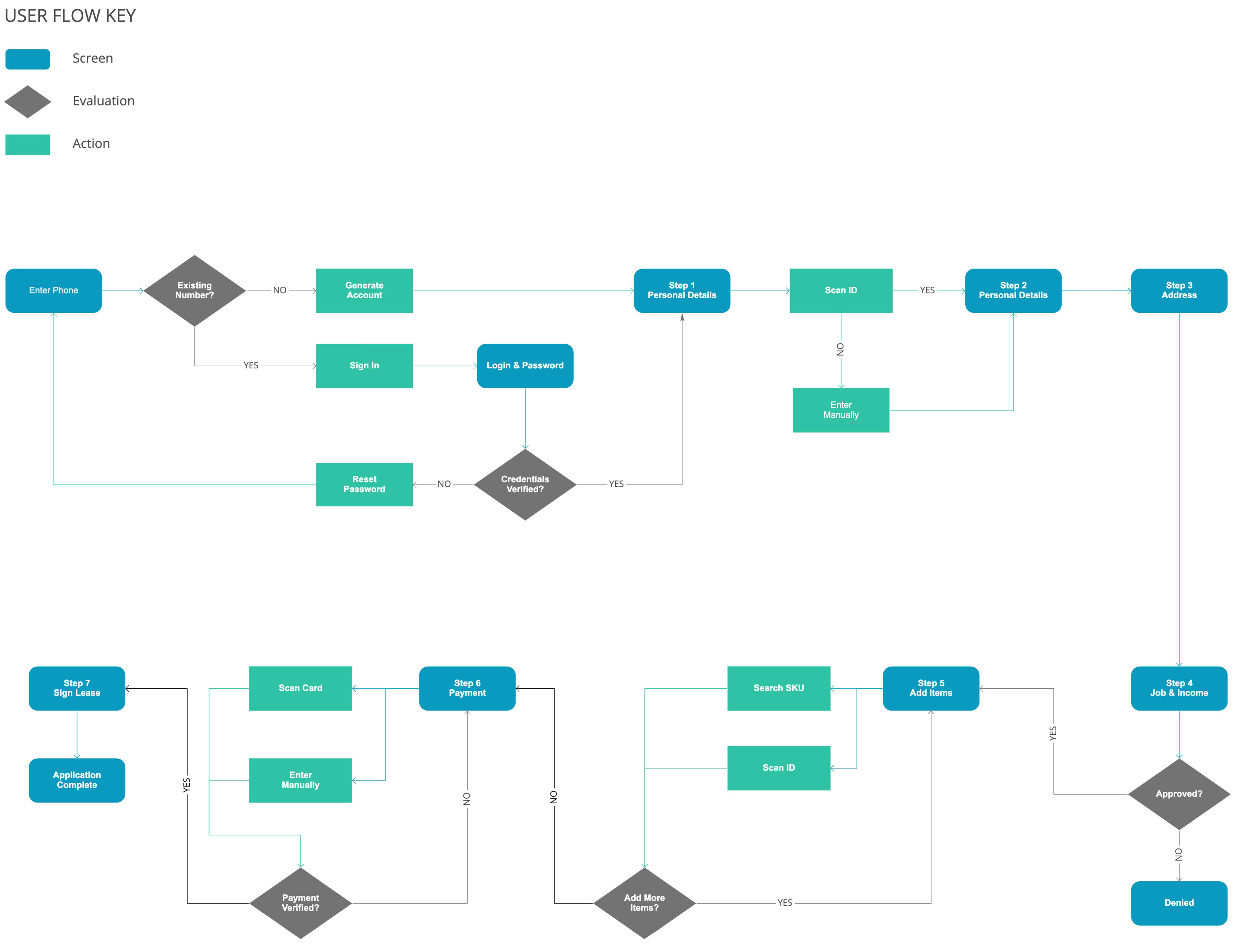 Application User Flow